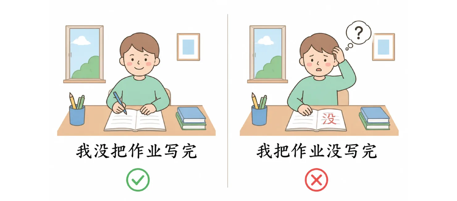Two students at desks: left panel shows a boy writing calmly labelled 我没把作业写完 with a green tick; right panel shows a confused boy with 没 written in red on his page, labelled 我把作业没写完 with a red cross