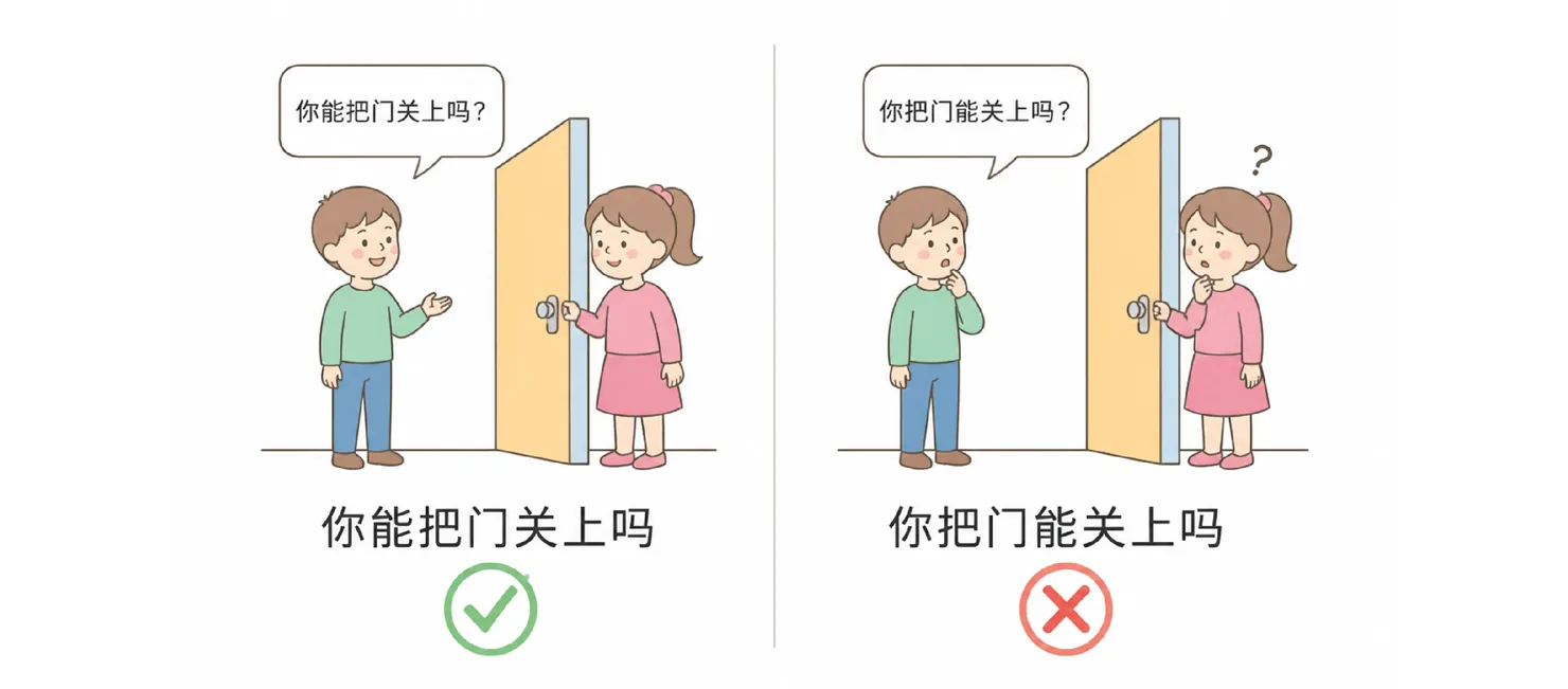 Two couples at a door: left panel shows a boy asking 你能把门关上吗 correctly with a green tick; right panel shows the same scene with the incorrect word order 你把门能关上吗 and a red cross