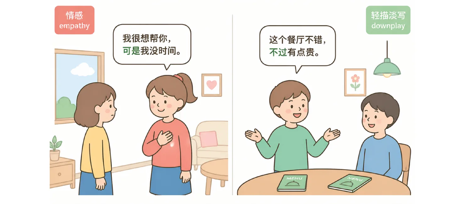 Two scenes: 可是 showing empathy (I really want to help, but I have no time) and 不过 showing casual downplay (this restaurant is good, though a bit pricey)