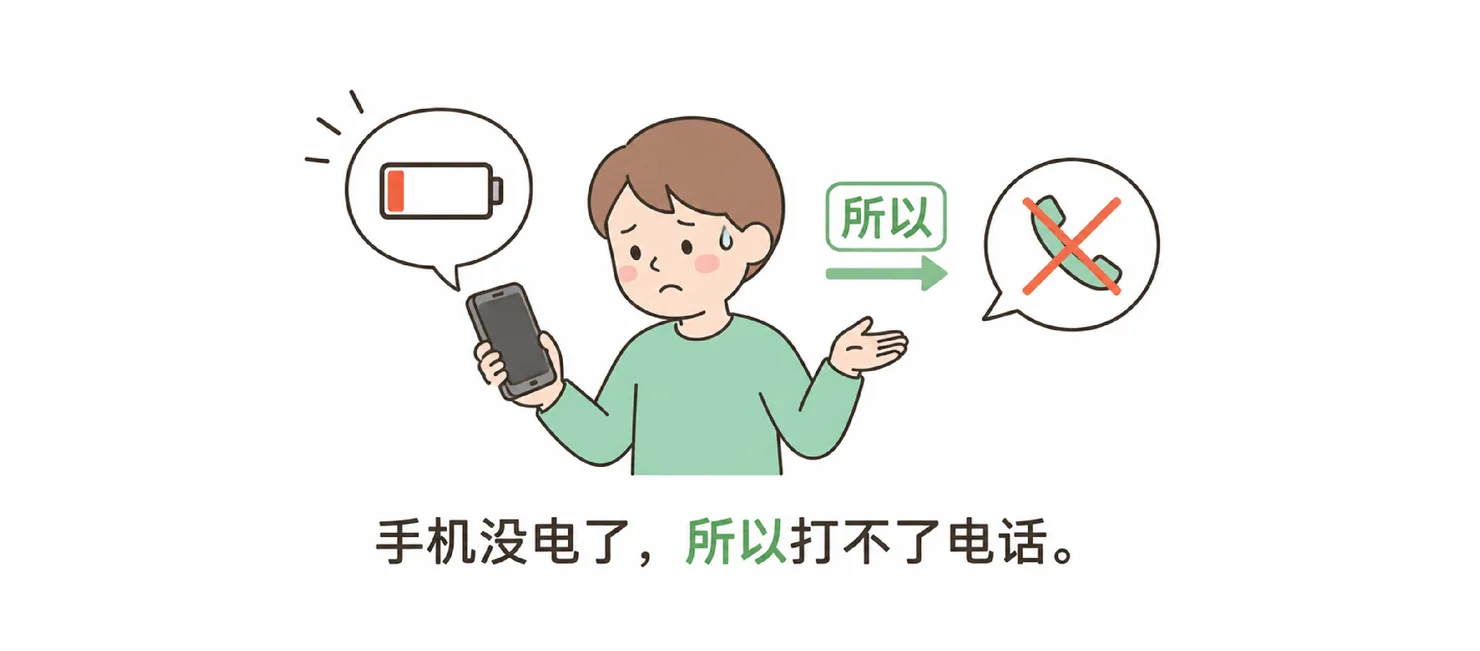 Boy holding a dead phone with a low-battery icon; arrow and 所以 label point to a crossed-out phone call