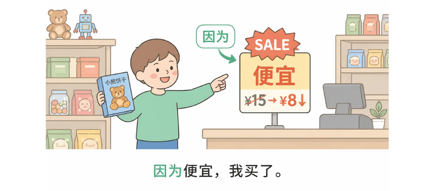 Shop scene: a boy points to a SALE sign showing 便宜, with 因为 labelled on the arrow