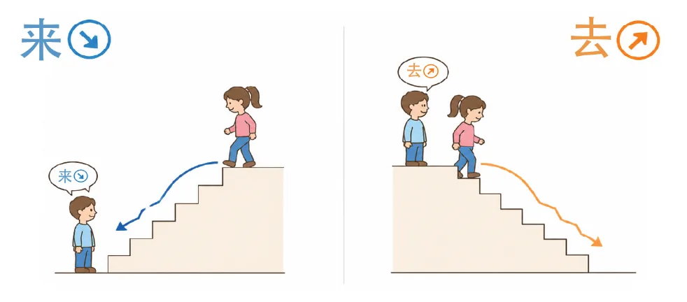 Diagram showing that the same downward movement takes 下来 or 下去 depending on where the speaker stands
