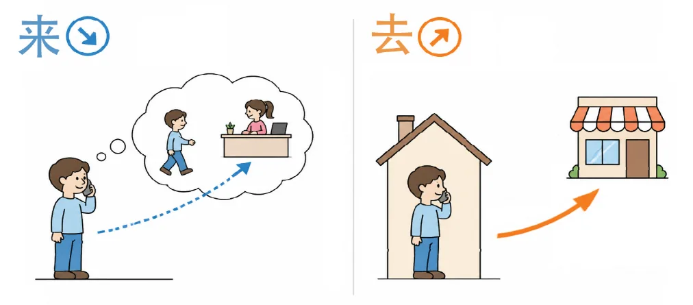 Diagram illustrating the metaphorical application of speaker-perspective — 来 used even when the speaker is not yet at the destination
