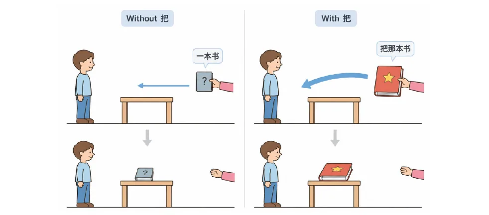 Diagram showing the structural comparison with and without 把 in directional complement sentences